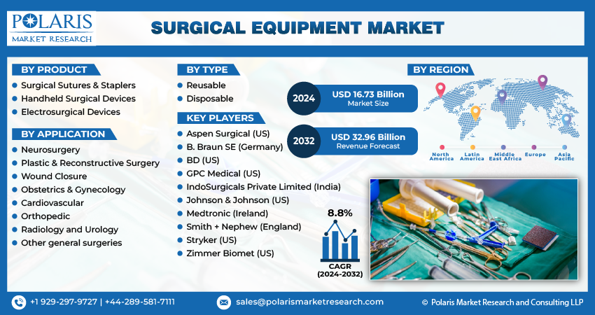 Surgical Equipment Market Size